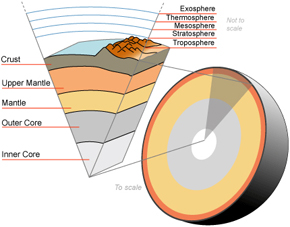 From inside to outside, the Earth is composed of an inner core, outer core, mantle, upper mantle, crust, and atmosphere.